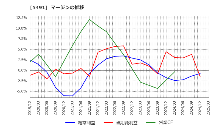 5491 日本金属(株): マージンの推移