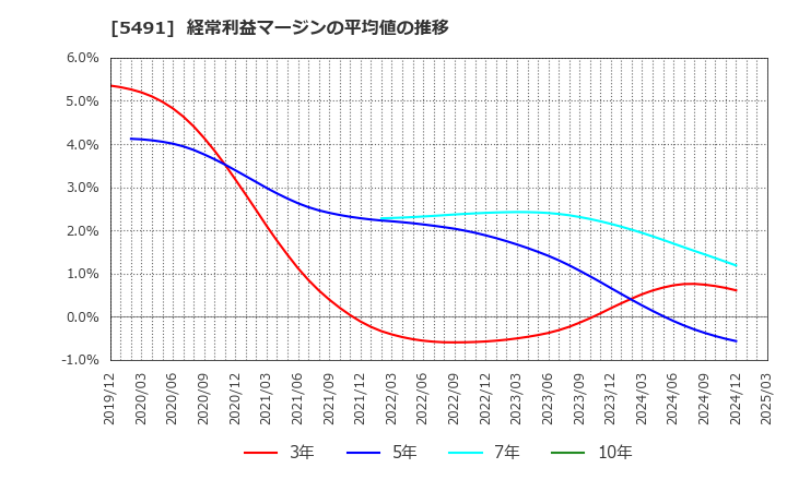 5491 日本金属(株): 経常利益マージンの平均値の推移