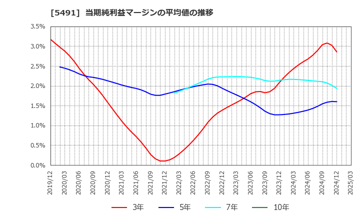 5491 日本金属(株): 当期純利益マージンの平均値の推移