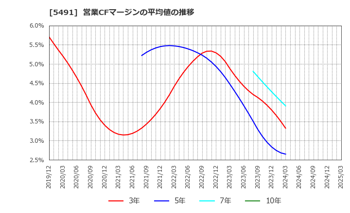 5491 日本金属(株): 営業CFマージンの平均値の推移