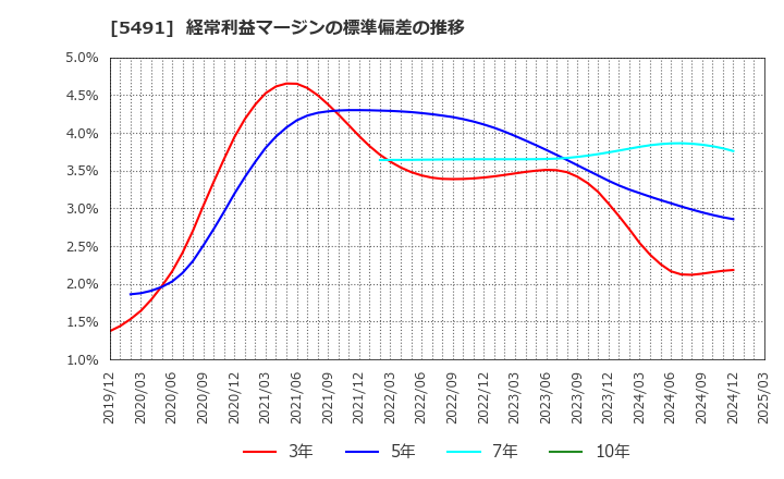 5491 日本金属(株): 経常利益マージンの標準偏差の推移