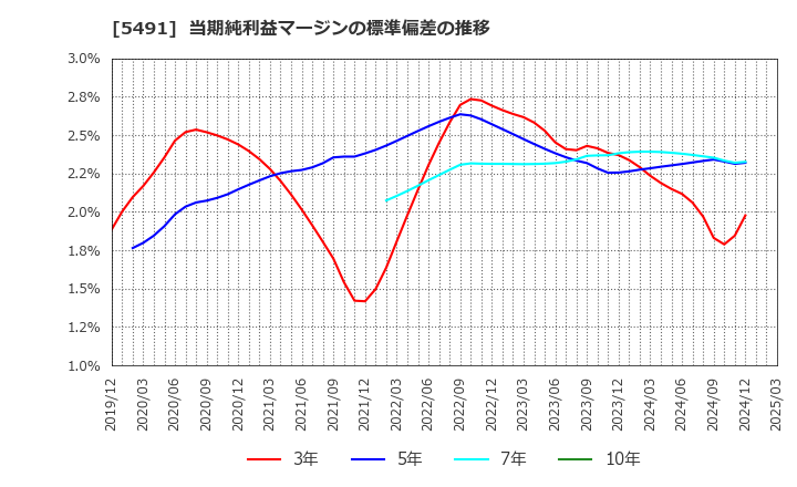 5491 日本金属(株): 当期純利益マージンの標準偏差の推移