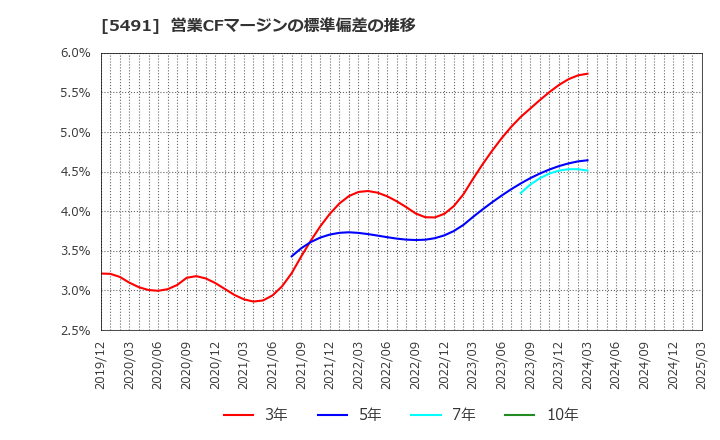 5491 日本金属(株): 営業CFマージンの標準偏差の推移