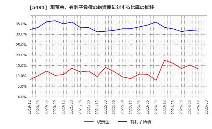 5491 日本金属(株): 現預金、有利子負債の総資産に対する比率の推移