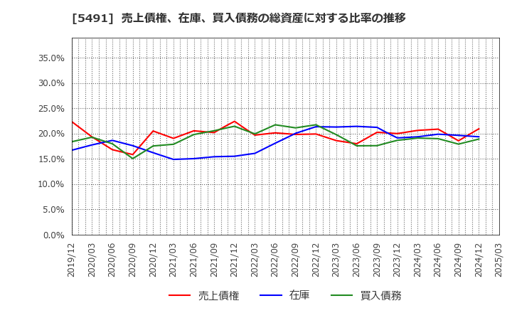 5491 日本金属(株): 売上債権、在庫、買入債務の総資産に対する比率の推移