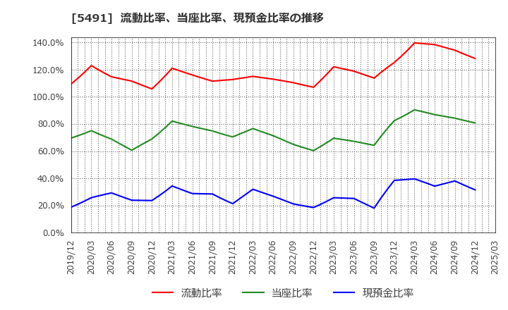5491 日本金属(株): 流動比率、当座比率、現預金比率の推移