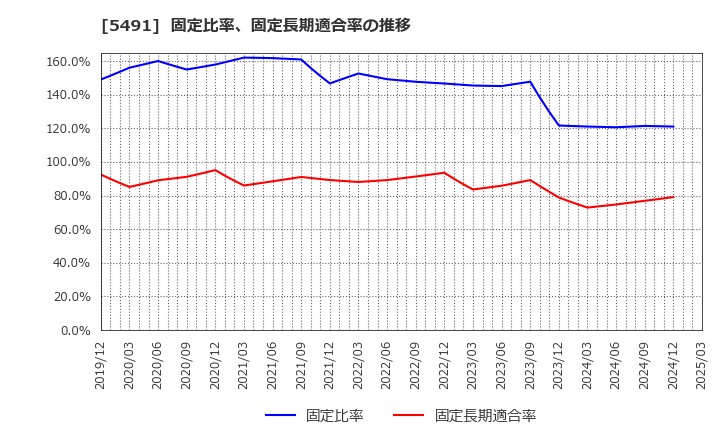 5491 日本金属(株): 固定比率、固定長期適合率の推移