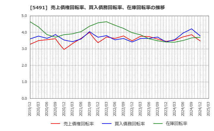 5491 日本金属(株): 売上債権回転率、買入債務回転率、在庫回転率の推移