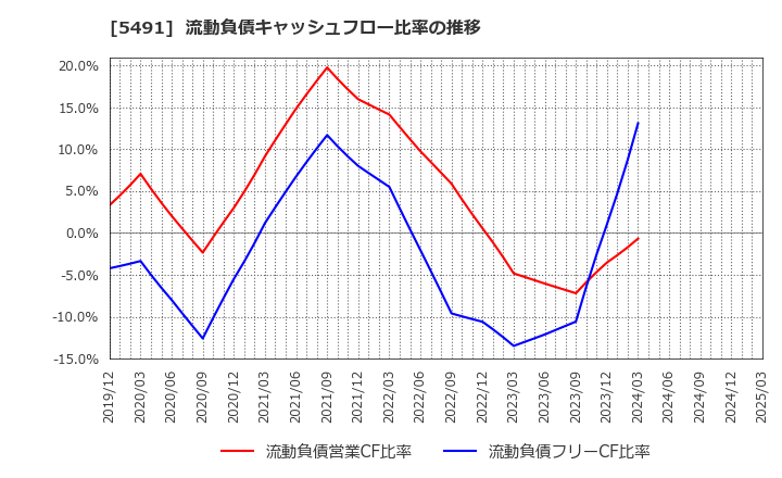 5491 日本金属(株): 流動負債キャッシュフロー比率の推移