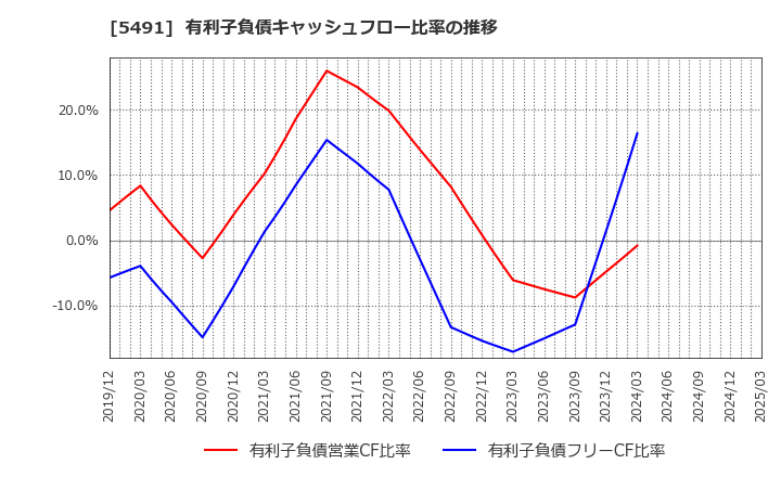 5491 日本金属(株): 有利子負債キャッシュフロー比率の推移