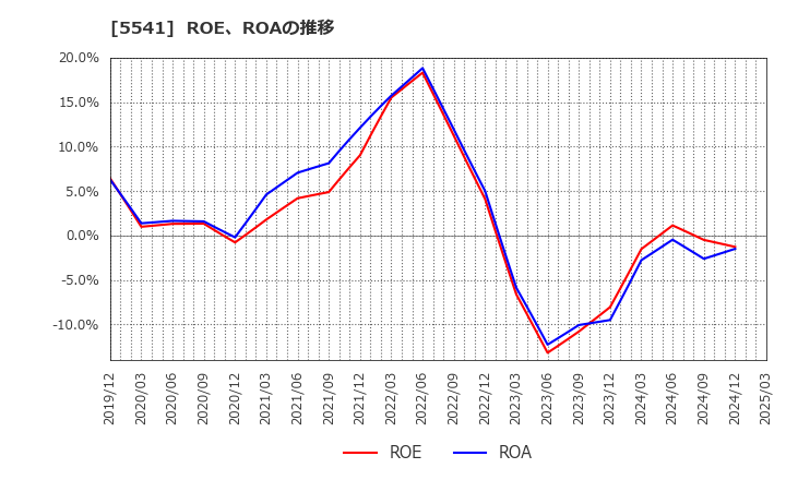 5541 大平洋金属(株): ROE、ROAの推移