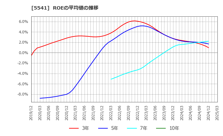 5541 大平洋金属(株): ROEの平均値の推移