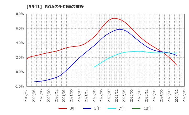 5541 大平洋金属(株): ROAの平均値の推移