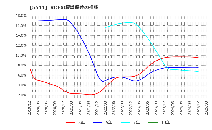 5541 大平洋金属(株): ROEの標準偏差の推移