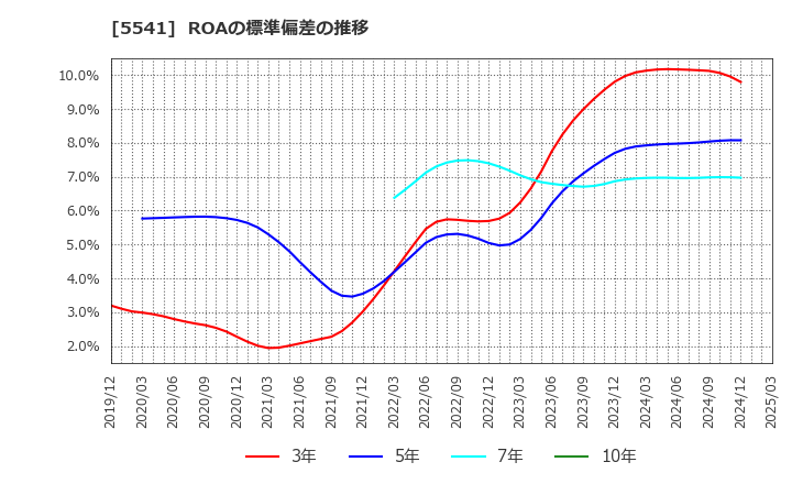 5541 大平洋金属(株): ROAの標準偏差の推移