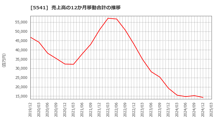 5541 大平洋金属(株): 売上高の12か月移動合計の推移