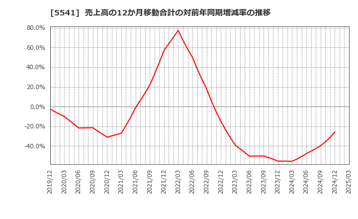 5541 大平洋金属(株): 売上高の12か月移動合計の対前年同期増減率の推移