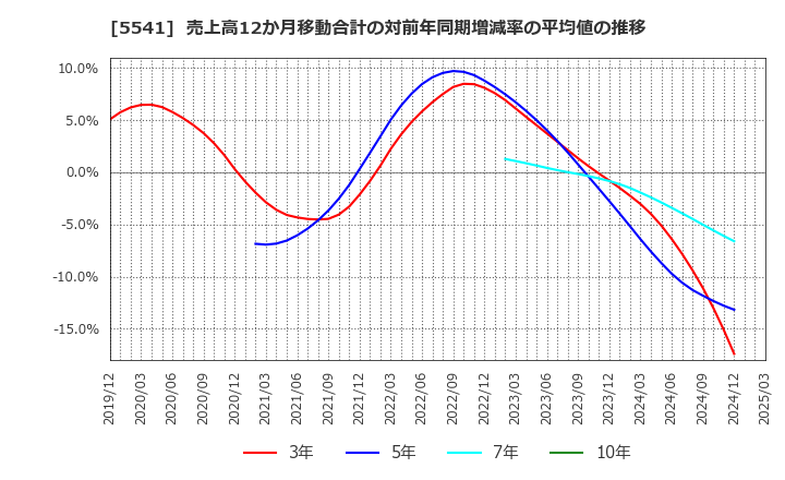5541 大平洋金属(株): 売上高12か月移動合計の対前年同期増減率の平均値の推移