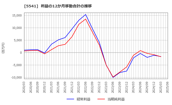 5541 大平洋金属(株): 利益の12か月移動合計の推移