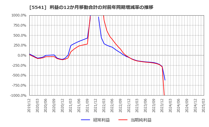 5541 大平洋金属(株): 利益の12か月移動合計の対前年同期増減率の推移