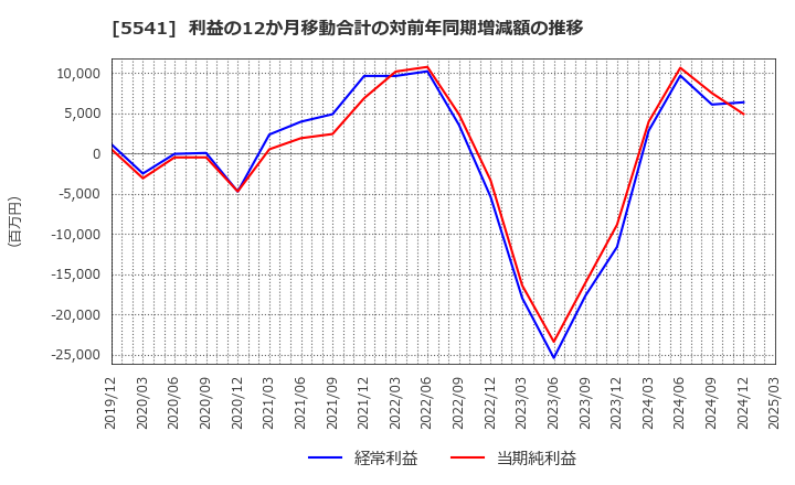 5541 大平洋金属(株): 利益の12か月移動合計の対前年同期増減額の推移