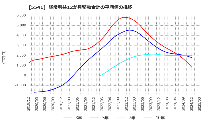 5541 大平洋金属(株): 経常利益12か月移動合計の平均値の推移