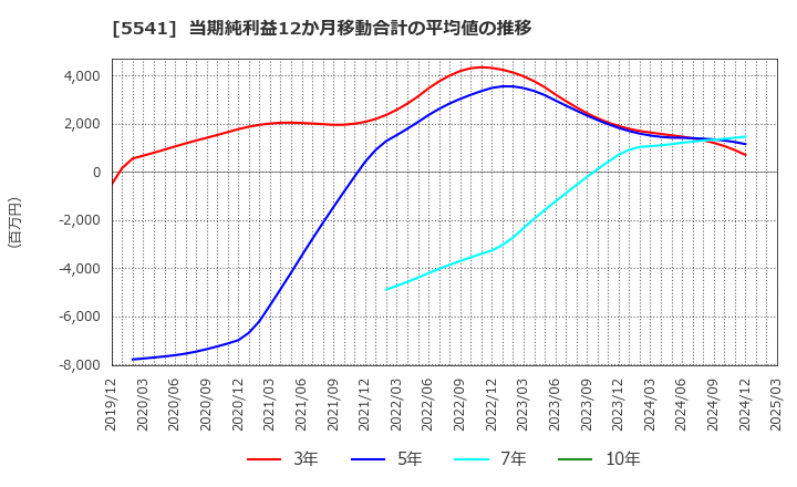 5541 大平洋金属(株): 当期純利益12か月移動合計の平均値の推移