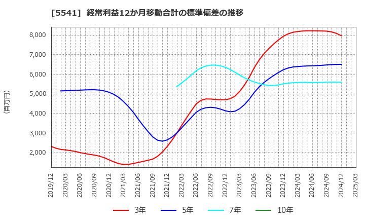 5541 大平洋金属(株): 経常利益12か月移動合計の標準偏差の推移