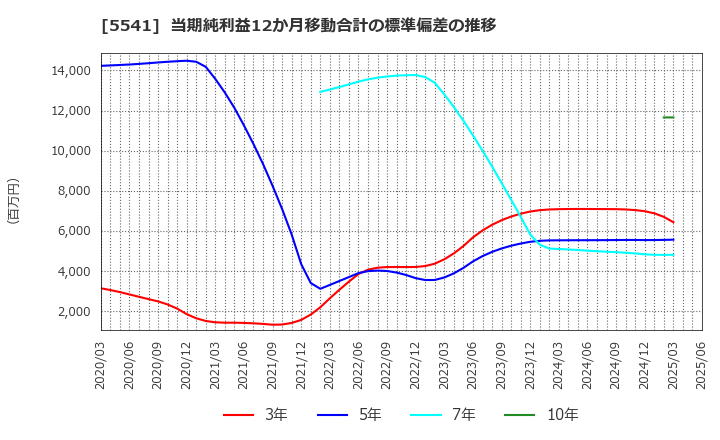 5541 大平洋金属(株): 当期純利益12か月移動合計の標準偏差の推移