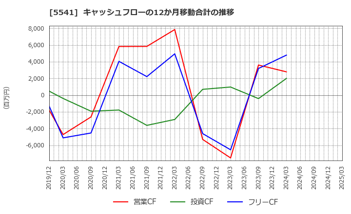5541 大平洋金属(株): キャッシュフローの12か月移動合計の推移