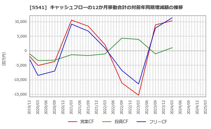 5541 大平洋金属(株): キャッシュフローの12か月移動合計の対前年同期増減額の推移