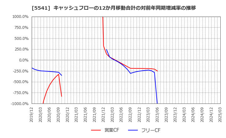 5541 大平洋金属(株): キャッシュフローの12か月移動合計の対前年同期増減率の推移