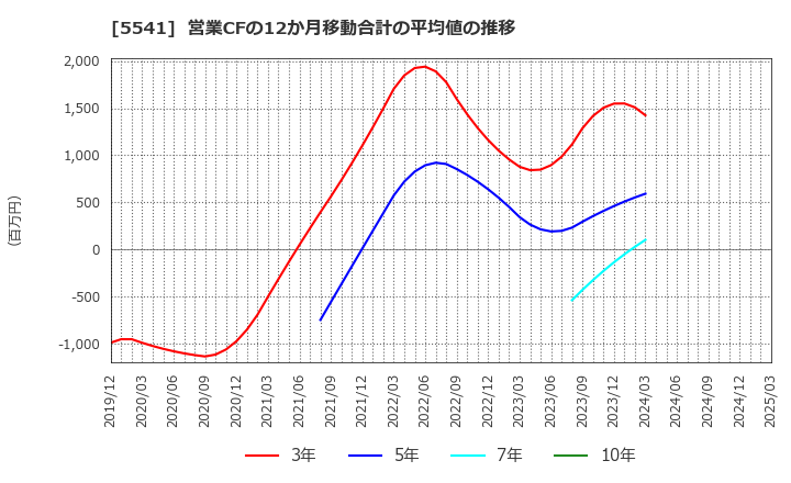 5541 大平洋金属(株): 営業CFの12か月移動合計の平均値の推移
