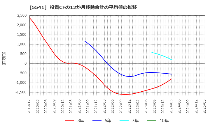 5541 大平洋金属(株): 投資CFの12か月移動合計の平均値の推移