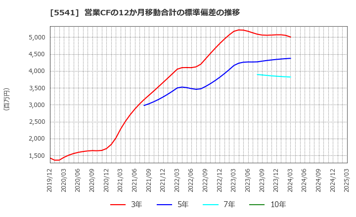 5541 大平洋金属(株): 営業CFの12か月移動合計の標準偏差の推移