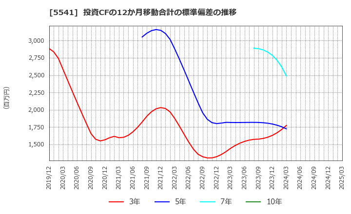 5541 大平洋金属(株): 投資CFの12か月移動合計の標準偏差の推移