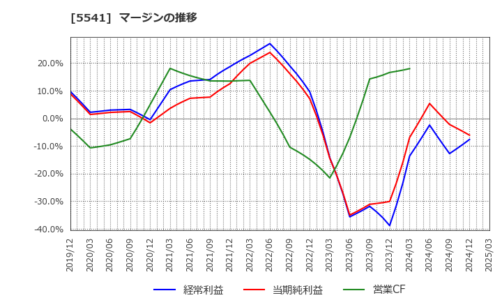 5541 大平洋金属(株): マージンの推移