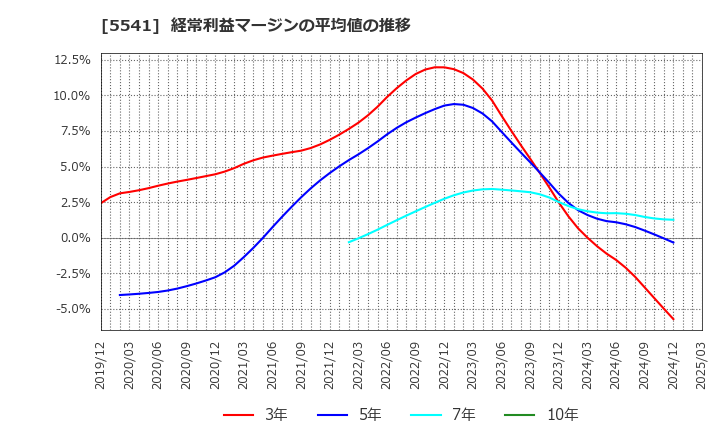5541 大平洋金属(株): 経常利益マージンの平均値の推移