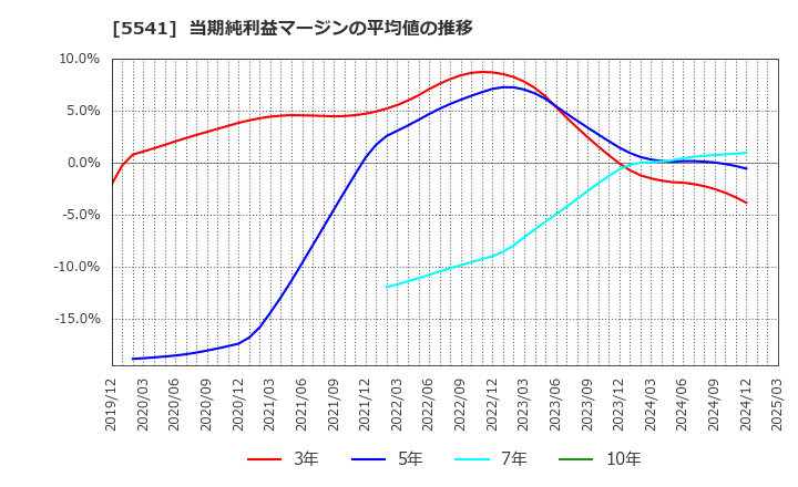 5541 大平洋金属(株): 当期純利益マージンの平均値の推移