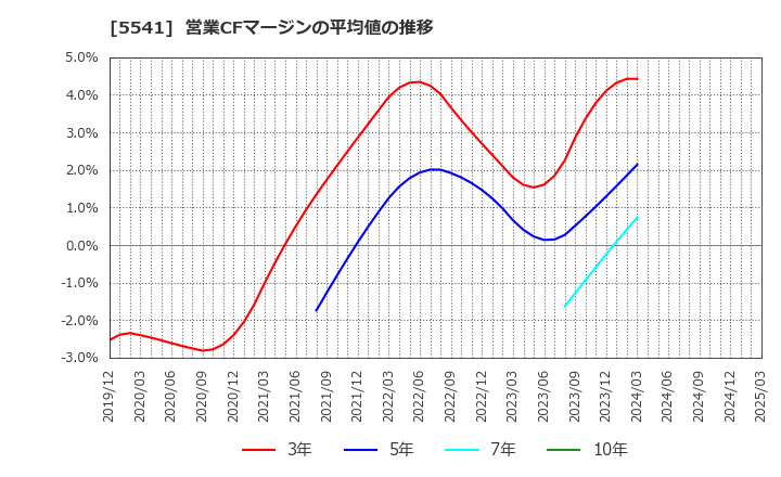 5541 大平洋金属(株): 営業CFマージンの平均値の推移