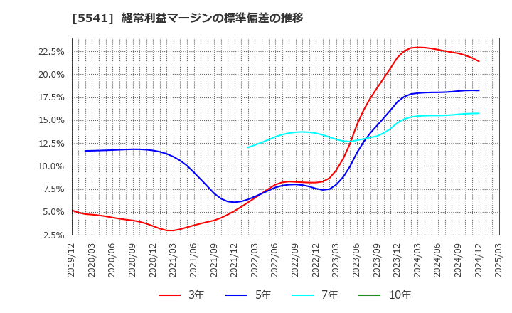 5541 大平洋金属(株): 経常利益マージンの標準偏差の推移