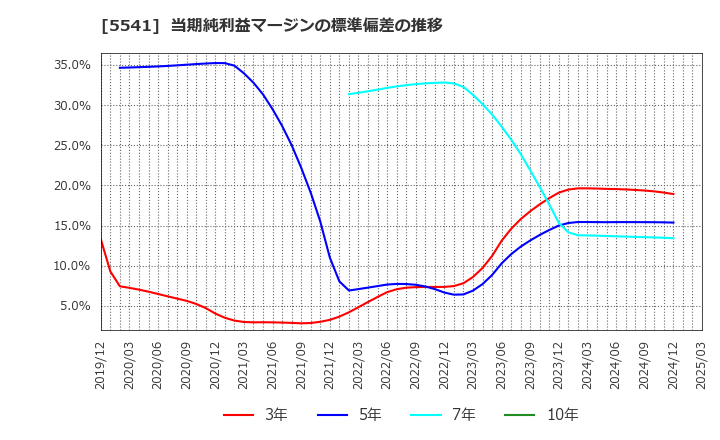 5541 大平洋金属(株): 当期純利益マージンの標準偏差の推移