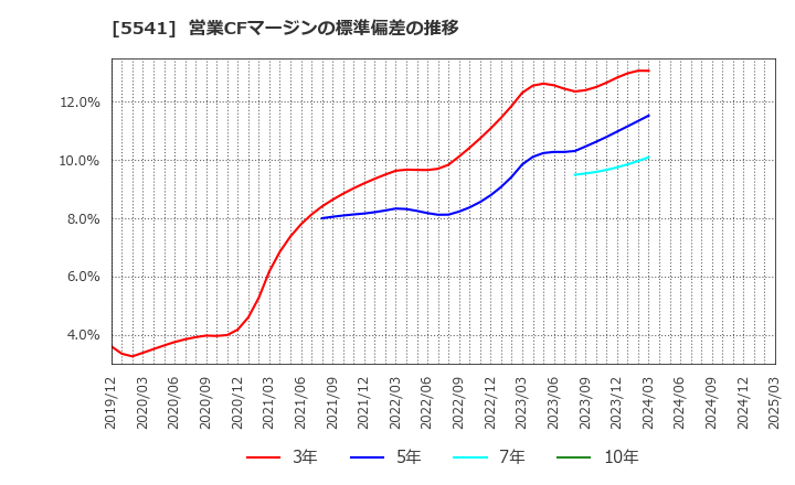 5541 大平洋金属(株): 営業CFマージンの標準偏差の推移