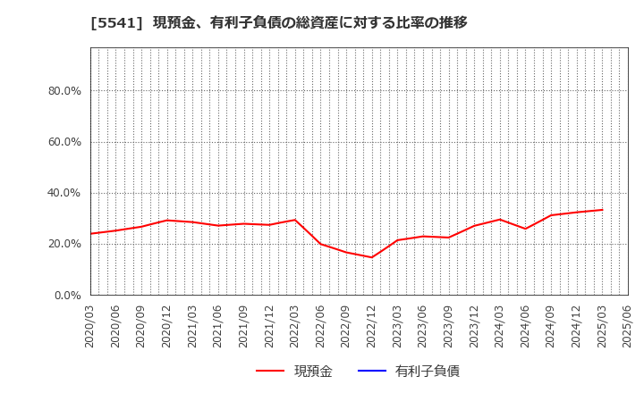 5541 大平洋金属(株): 現預金、有利子負債の総資産に対する比率の推移