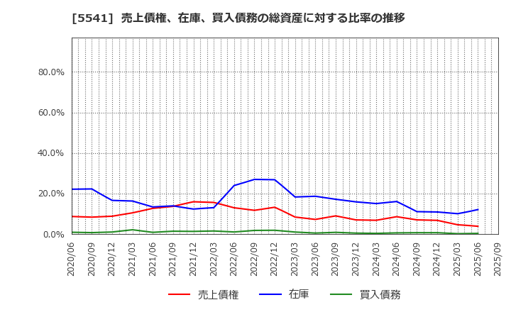 5541 大平洋金属(株): 売上債権、在庫、買入債務の総資産に対する比率の推移