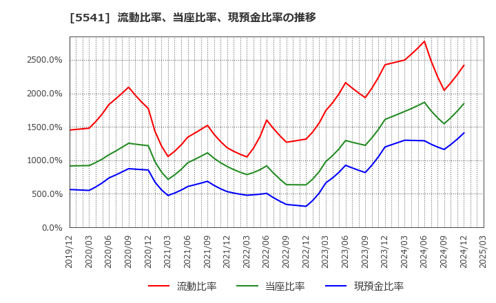5541 大平洋金属(株): 流動比率、当座比率、現預金比率の推移