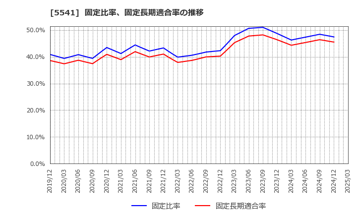 5541 大平洋金属(株): 固定比率、固定長期適合率の推移