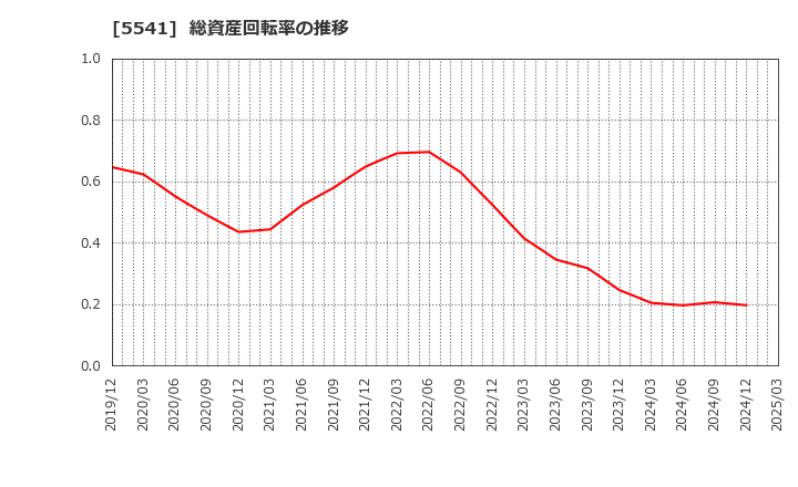 5541 大平洋金属(株): 総資産回転率の推移