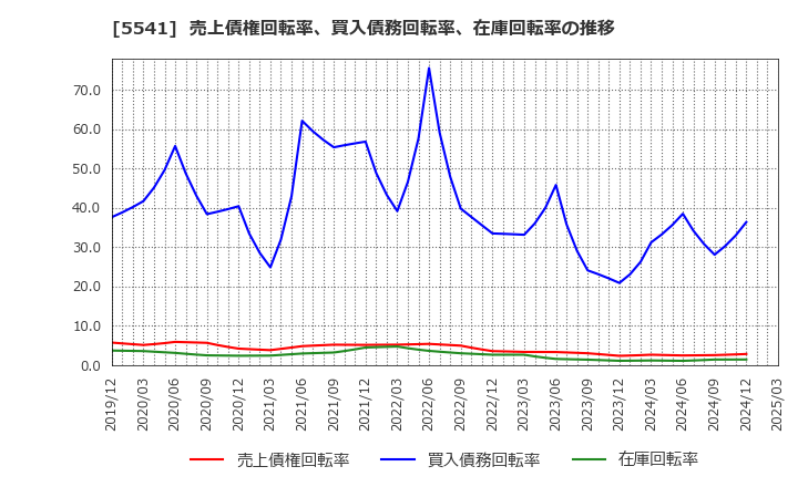 5541 大平洋金属(株): 売上債権回転率、買入債務回転率、在庫回転率の推移