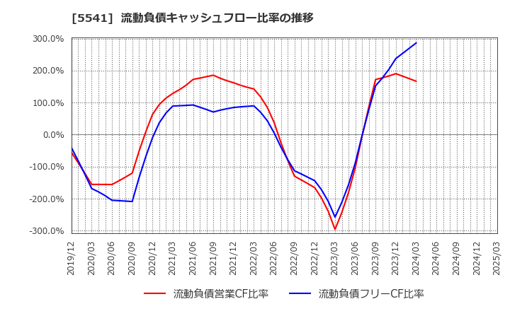 5541 大平洋金属(株): 流動負債キャッシュフロー比率の推移